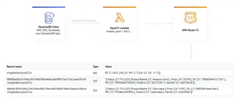 Screenshot used in the talk for DNS NoSQL store