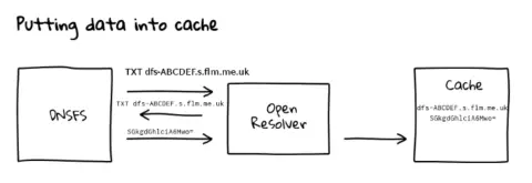 Screenshot used in the talk for DNSFS cache
